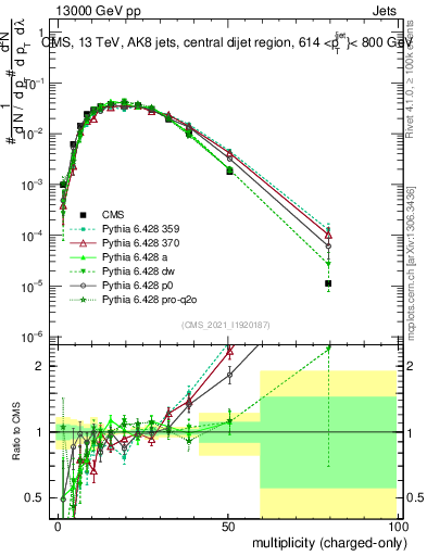 Plot of j.nch in 13000 GeV pp collisions
