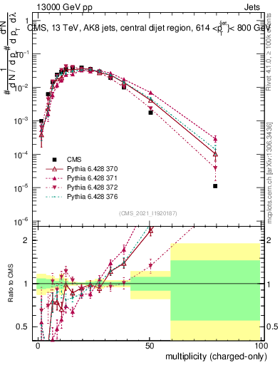 Plot of j.nch in 13000 GeV pp collisions