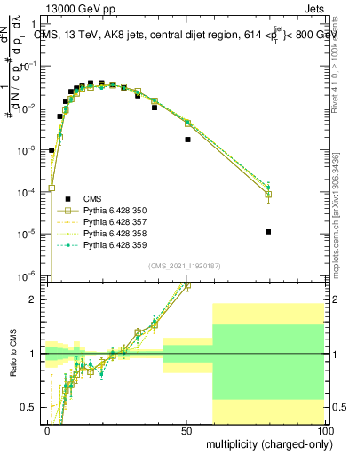 Plot of j.nch in 13000 GeV pp collisions
