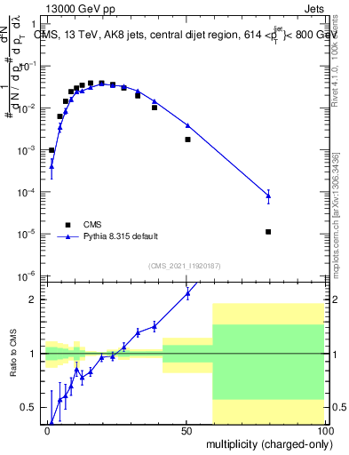 Plot of j.nch in 13000 GeV pp collisions