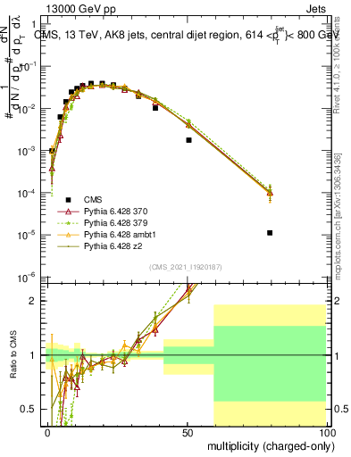 Plot of j.nch in 13000 GeV pp collisions