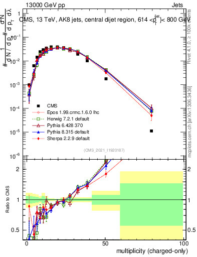 Plot of j.nch in 13000 GeV pp collisions