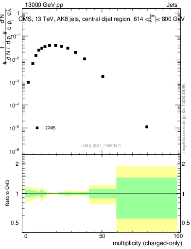Plot of j.nch in 13000 GeV pp collisions