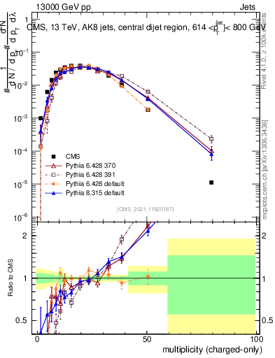 Plot of j.nch in 13000 GeV pp collisions
