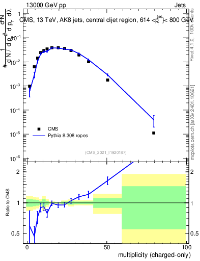 Plot of j.nch in 13000 GeV pp collisions
