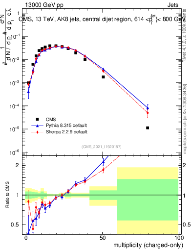 Plot of j.nch in 13000 GeV pp collisions