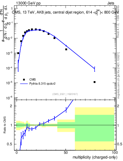 Plot of j.nch in 13000 GeV pp collisions