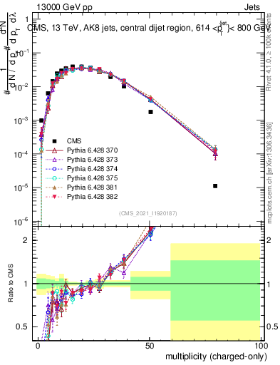 Plot of j.nch in 13000 GeV pp collisions