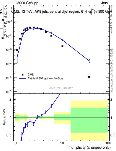 Plot of j.nch in 13000 GeV pp collisions