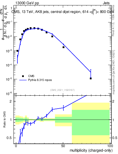 Plot of j.nch in 13000 GeV pp collisions