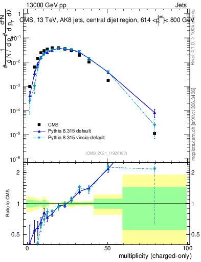 Plot of j.nch in 13000 GeV pp collisions