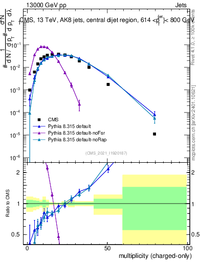 Plot of j.nch in 13000 GeV pp collisions