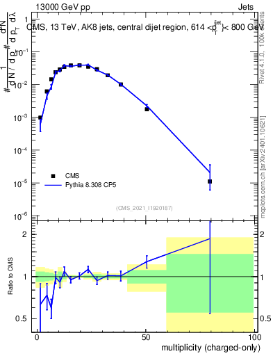 Plot of j.nch in 13000 GeV pp collisions