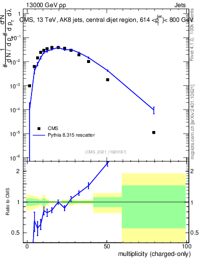 Plot of j.nch in 13000 GeV pp collisions