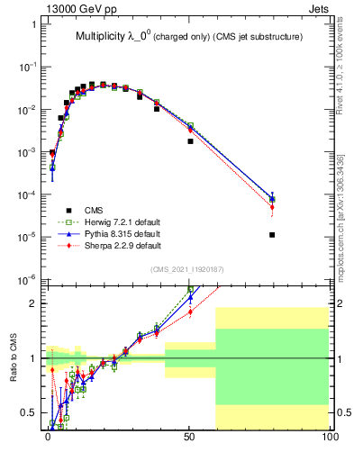 Plot of j.nch in 13000 GeV pp collisions