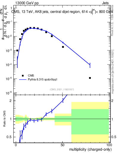 Plot of j.nch in 13000 GeV pp collisions