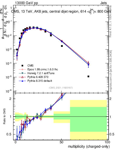 Plot of j.nch in 13000 GeV pp collisions