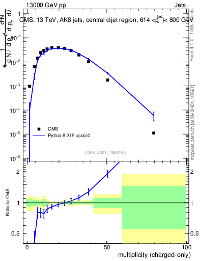 Plot of j.nch in 13000 GeV pp collisions