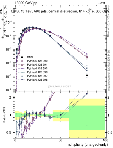 Plot of j.nch in 13000 GeV pp collisions
