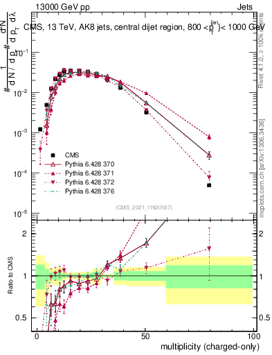 Plot of j.nch in 13000 GeV pp collisions