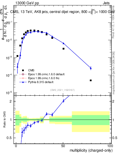 Plot of j.nch in 13000 GeV pp collisions