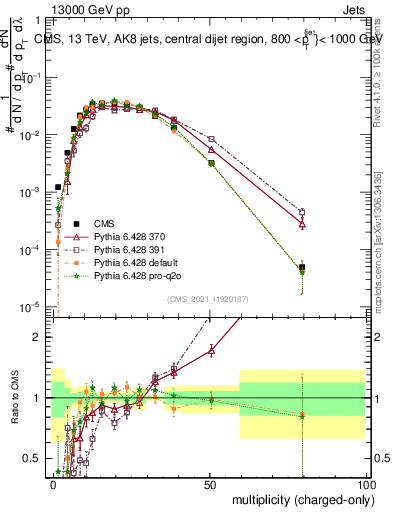 Plot of j.nch in 13000 GeV pp collisions