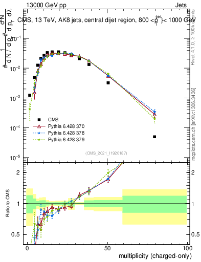 Plot of j.nch in 13000 GeV pp collisions