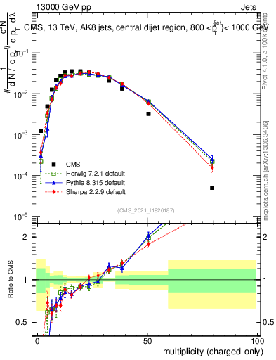 Plot of j.nch in 13000 GeV pp collisions