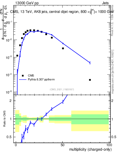 Plot of j.nch in 13000 GeV pp collisions