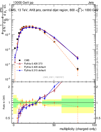 Plot of j.nch in 13000 GeV pp collisions