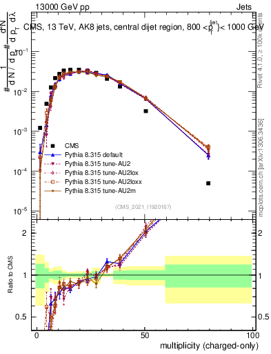 Plot of j.nch in 13000 GeV pp collisions