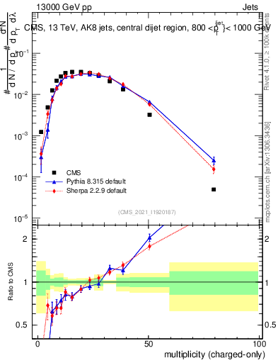 Plot of j.nch in 13000 GeV pp collisions