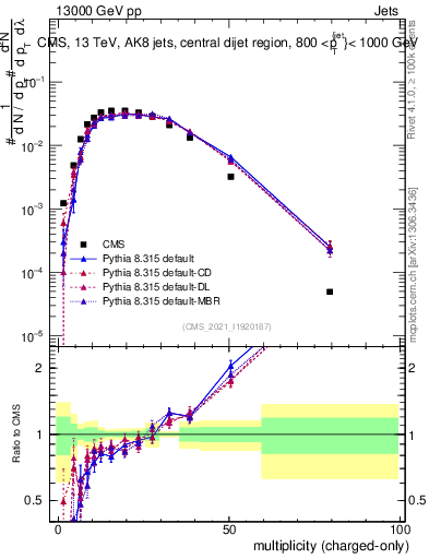 Plot of j.nch in 13000 GeV pp collisions