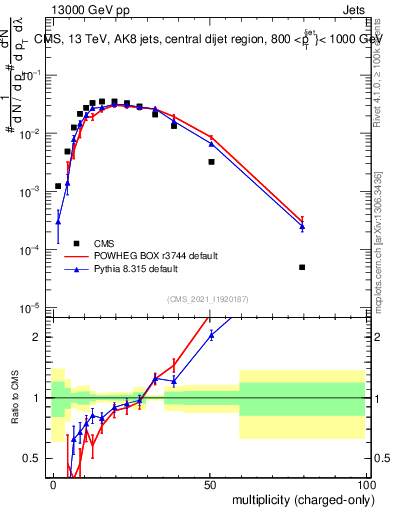 Plot of j.nch in 13000 GeV pp collisions