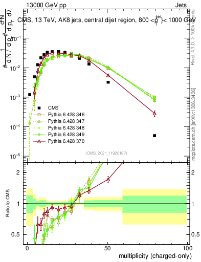 Plot of j.nch in 13000 GeV pp collisions