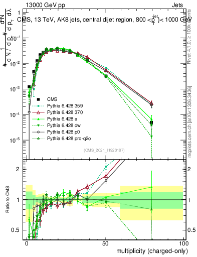 Plot of j.nch in 13000 GeV pp collisions