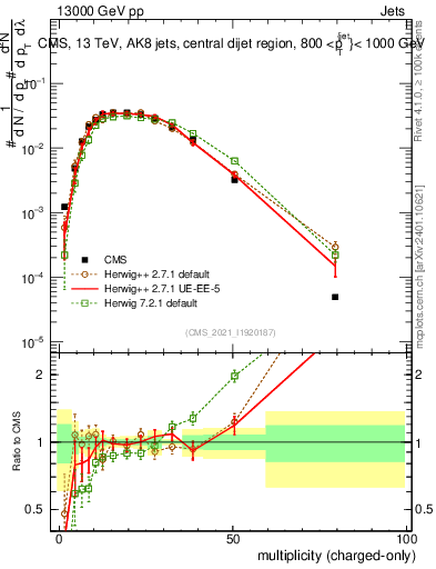Plot of j.nch in 13000 GeV pp collisions