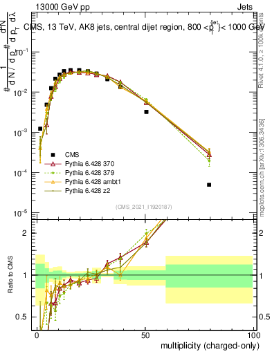 Plot of j.nch in 13000 GeV pp collisions