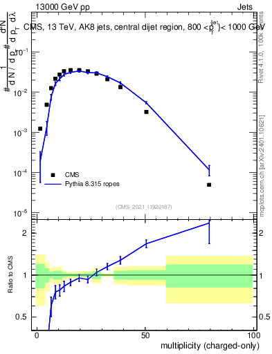 Plot of j.nch in 13000 GeV pp collisions