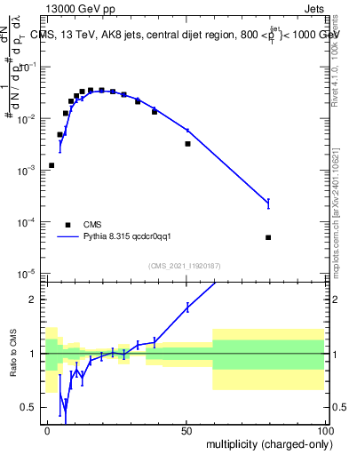 Plot of j.nch in 13000 GeV pp collisions