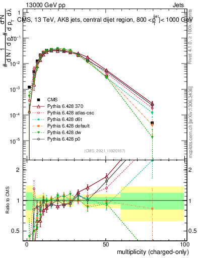 Plot of j.nch in 13000 GeV pp collisions