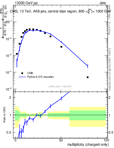 Plot of j.nch in 13000 GeV pp collisions