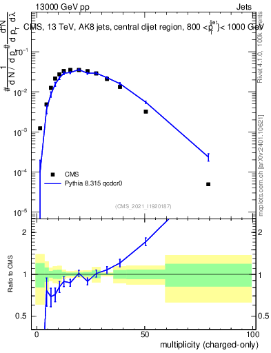 Plot of j.nch in 13000 GeV pp collisions