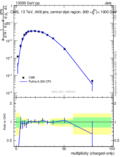 Plot of j.nch in 13000 GeV pp collisions