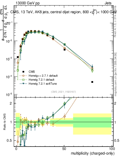 Plot of j.nch in 13000 GeV pp collisions