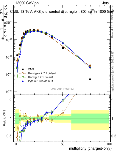 Plot of j.nch in 13000 GeV pp collisions