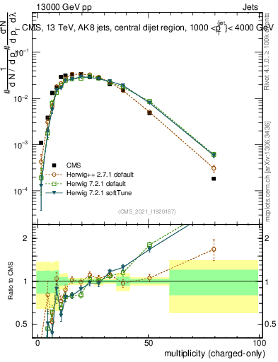 Plot of j.nch in 13000 GeV pp collisions