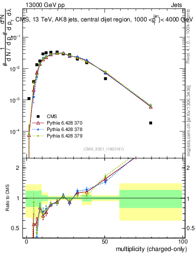 Plot of j.nch in 13000 GeV pp collisions