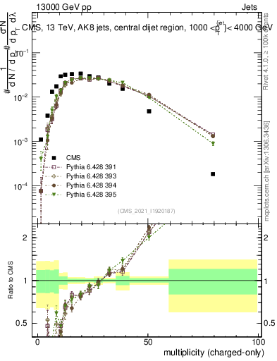 Plot of j.nch in 13000 GeV pp collisions