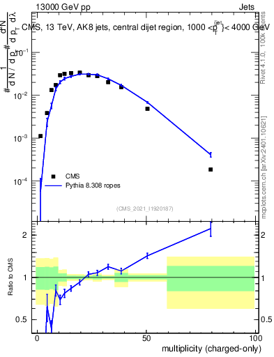 Plot of j.nch in 13000 GeV pp collisions